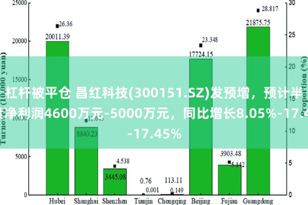 杠杆被平仓 昌红科技(300151.SZ)发预增，预计半年度净利润4600万元-5000万元，同比增长8.05%-17.45%