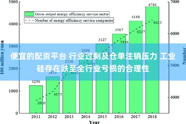 便宜的配资平台 行业过剩及仓单注销压力 工业硅存在跌至全行业亏损的合理性