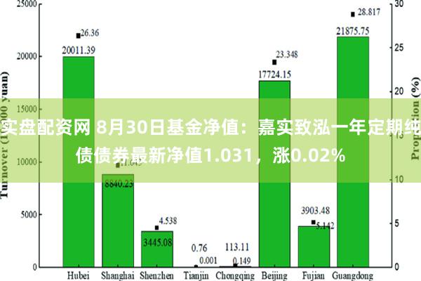 实盘配资网 8月30日基金净值：嘉实致泓一年定期纯债债券最新净值1.031，涨0.02%