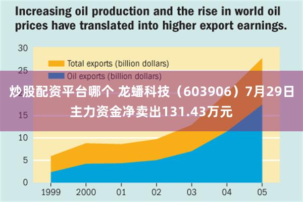 炒股配资平台哪个 龙蟠科技（603906）7月29日主力资金净卖出131.43万元