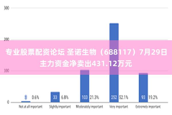 专业股票配资论坛 圣诺生物（688117）7月29日主力资金净卖出431.12万元