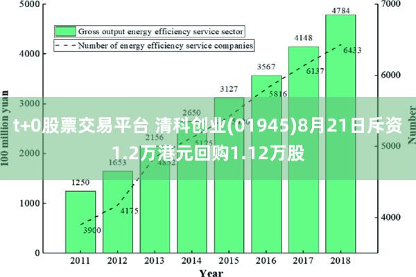 t+0股票交易平台 清科创业(01945)8月21日斥资1.2万港元回购1.12万股