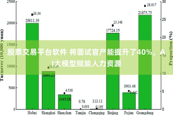 股票交易平台软件 将面试官产能提升了40%，AI大模型赋能人力资源