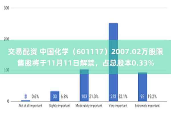 交易配资 中国化学（601117）2007.02万股限售股将于11月11日解禁，占总股本0.33%